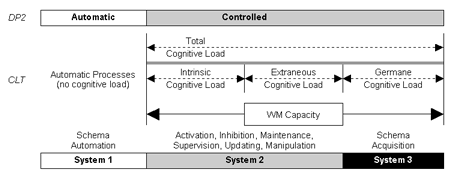 Dual Process Theory